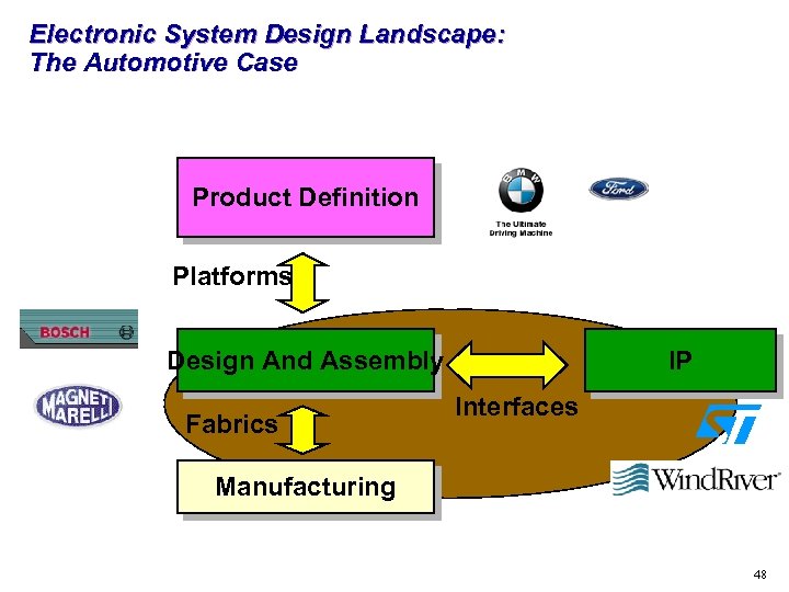 Electronic System Design Landscape: The Automotive Case Product Definition Platforms Design And Assembly Fabrics