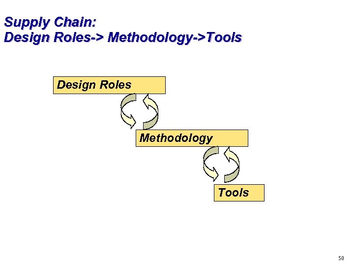 Supply Chain: Design Roles-> Methodology->Tools Design Roles Methodology Tools 50 