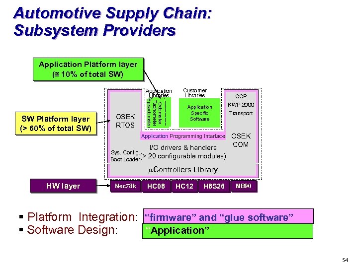 Automotive Supply Chain: Subsystem Providers Application Platform layer (@ 10% of total SW) SW