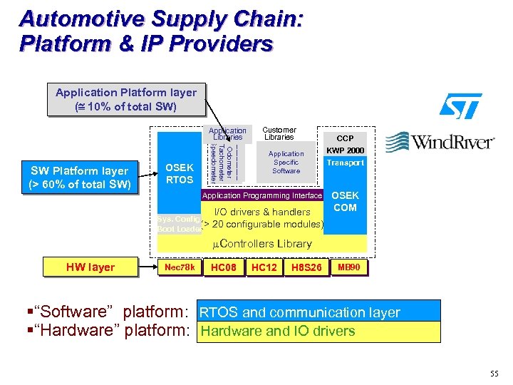 Automotive Supply Chain: Platform & IP Providers Application Platform layer (@ 10% of total