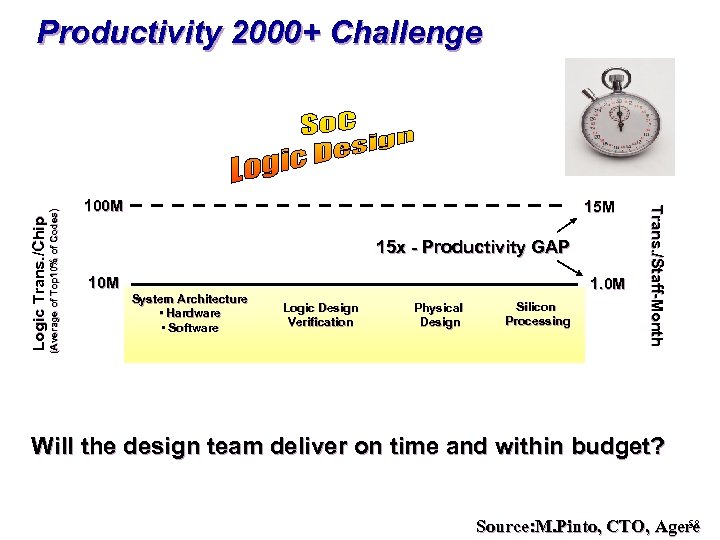 (Average of Top 10% of Codes) 100 M 15 x - Productivity GAP 10