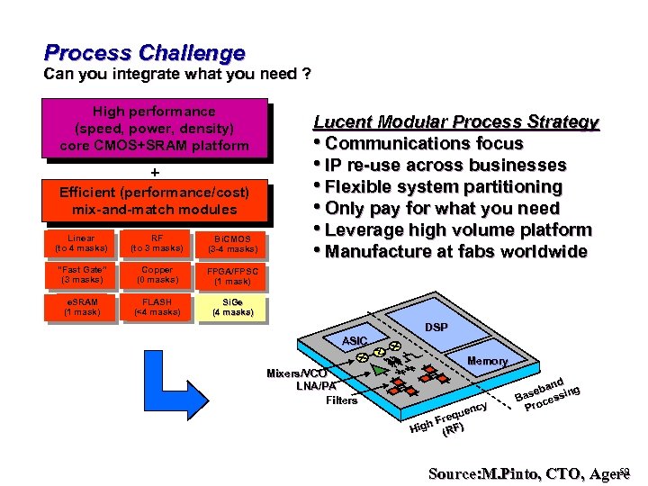 Process Challenge Can you integrate what you need ? High performance (speed, power, density)