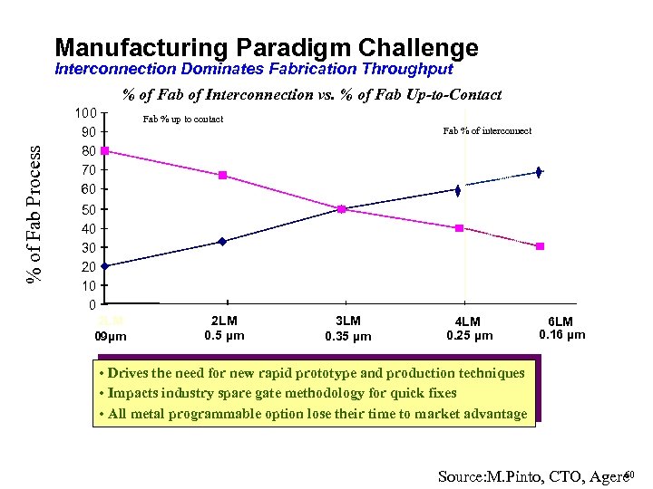 Manufacturing Paradigm Challenge Interconnection Dominates Fabrication Throughput % of Fab Process % of Fab