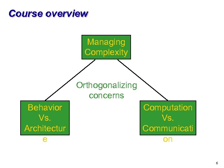 Course overview Managing Complexity Orthogonalizing concerns Behavior Vs. Architectur e Computation Vs. Communicati on