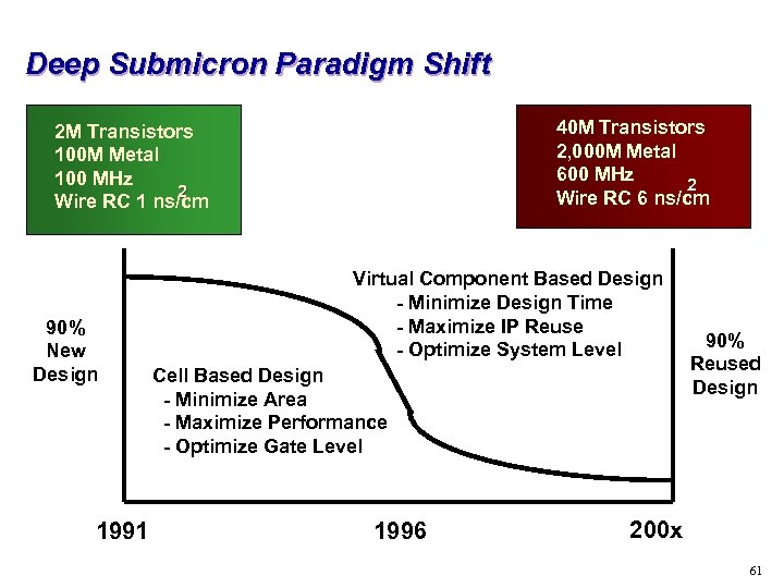 Deep Submicron Paradigm Shift 40 M Transistors 2, 000 M Metal 600 MHz 2