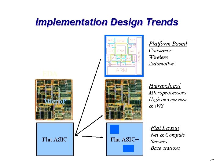 Implementation Design Trends Platform Based Consumer Wireless Automotive EDA Hierarchical Microprocessors High end servers