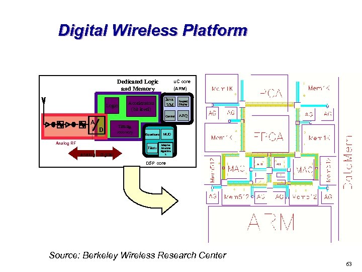 Digital Wireless Platform Dedicated Logic and Memory u. C core (ARM) A D Accelerators