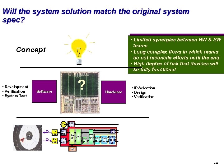 Will the system solution match the original system spec? • Limited synergies between HW