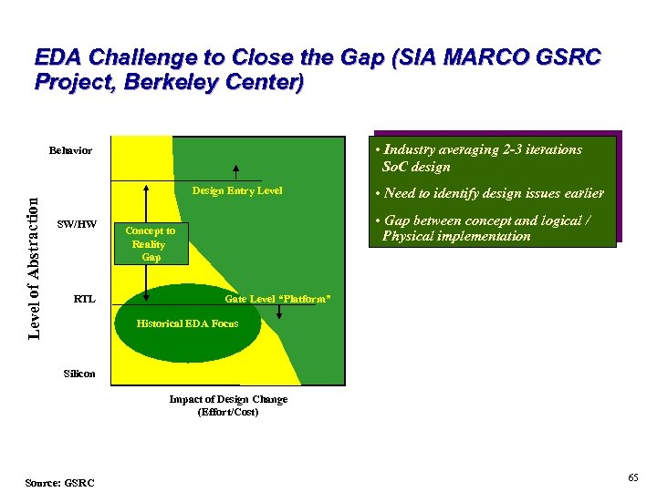 EDA Challenge to Close the Gap (SIA MARCO GSRC Project, Berkeley Center) • Industry