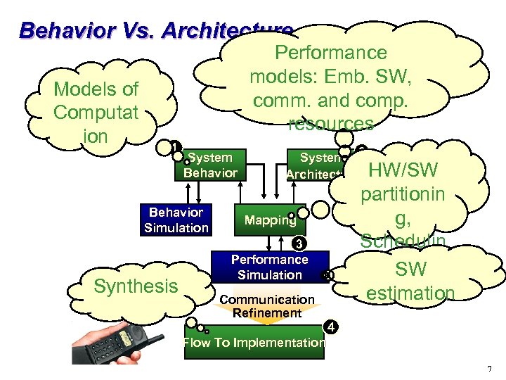 Behavior Vs. Architecture Models of Computat ion Performance models: Emb. SW, comm. and comp.