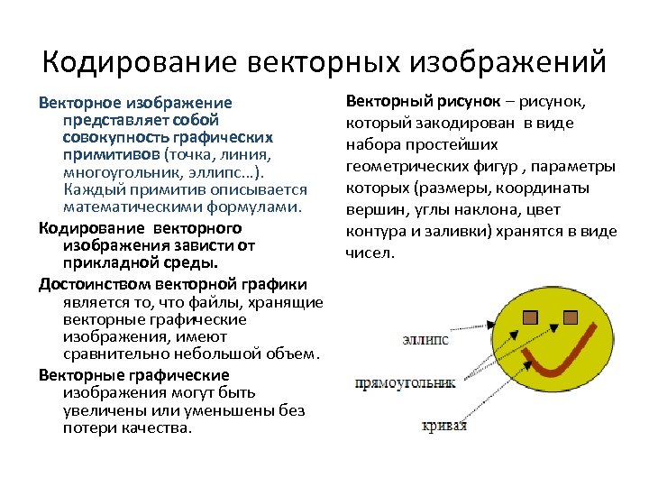 Кодирование векторных изображений Векторное изображение представляет собой совокупность графических примитивов (точка, линия, многоугольник, эллипс…).