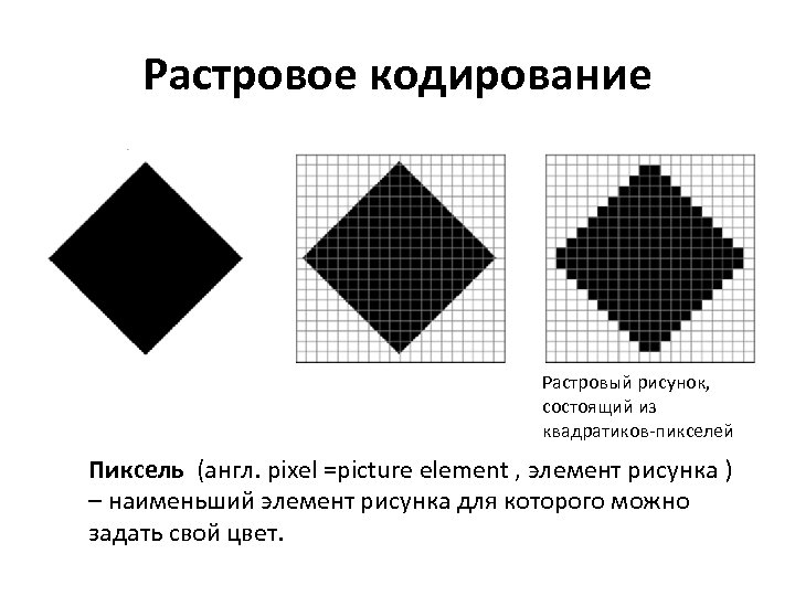 Растровое кодирование Растровый рисунок, состоящий из квадратиков-пикселей Пиксель (англ. pixel =picture element , элемент