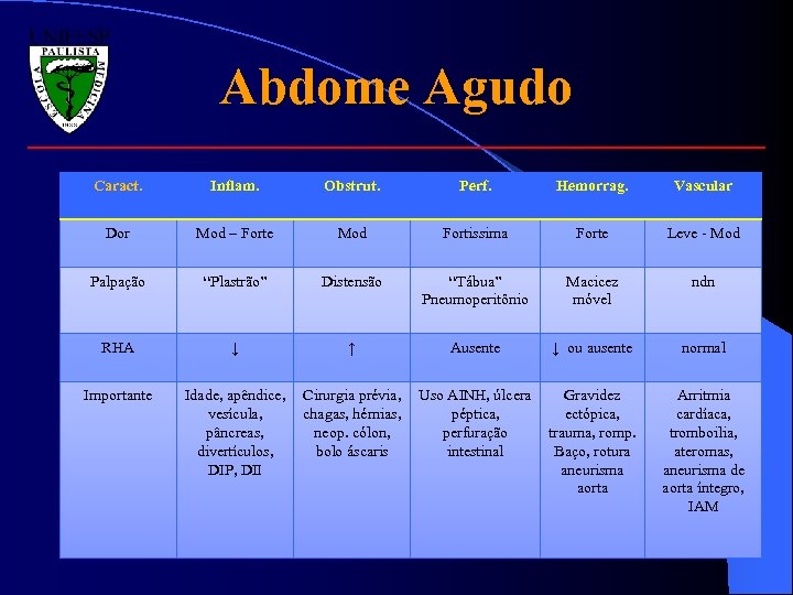 Abdome Agudo Caract. Inflam. Obstrut. Perf. Hemorrag. Vascular Dor Mod – Forte Mod Fortissima