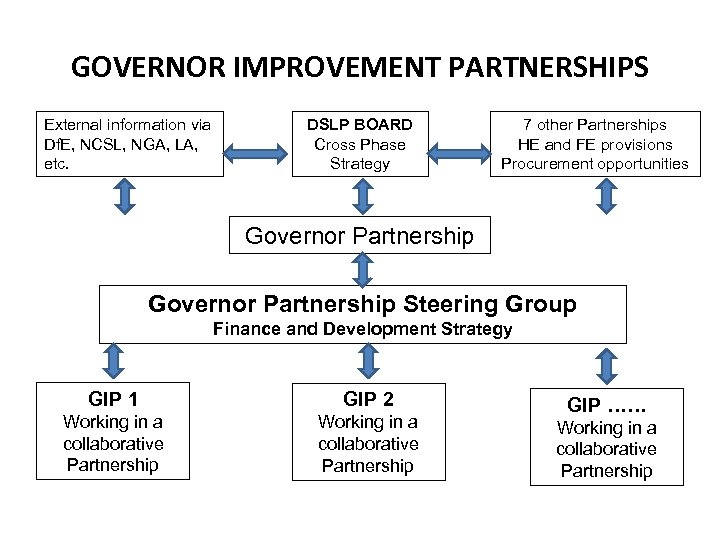 GOVERNOR IMPROVEMENT PARTNERSHIPS External information via Df. E, NCSL, NGA, LA, etc. DSLP BOARD