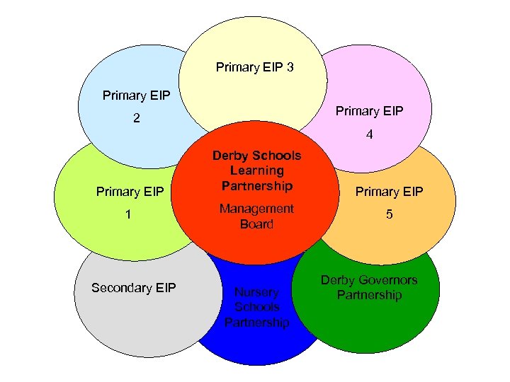 Primary EIP 3 Primary EIP 2 4 Primary EIP 1 Secondary EIP Derby Schools