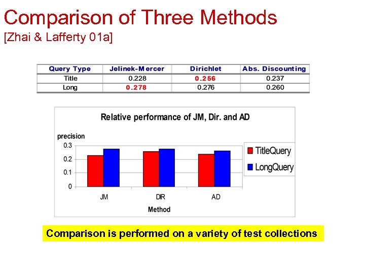 Comparison of Three Methods [Zhai & Lafferty 01 a] Comparison is performed on a