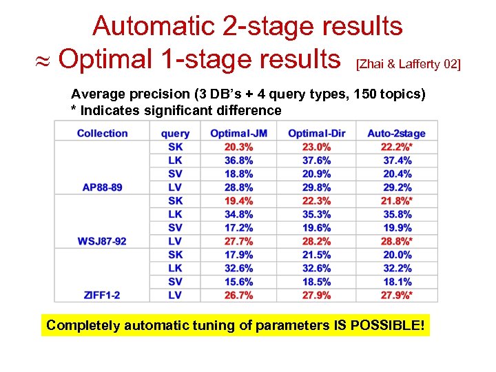 Automatic 2 -stage results Optimal 1 -stage results [Zhai & Lafferty 02] Average precision