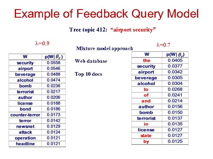 Example of Feedback Query Model Trec topic 412: “airport security” =0. 9 Mixture model