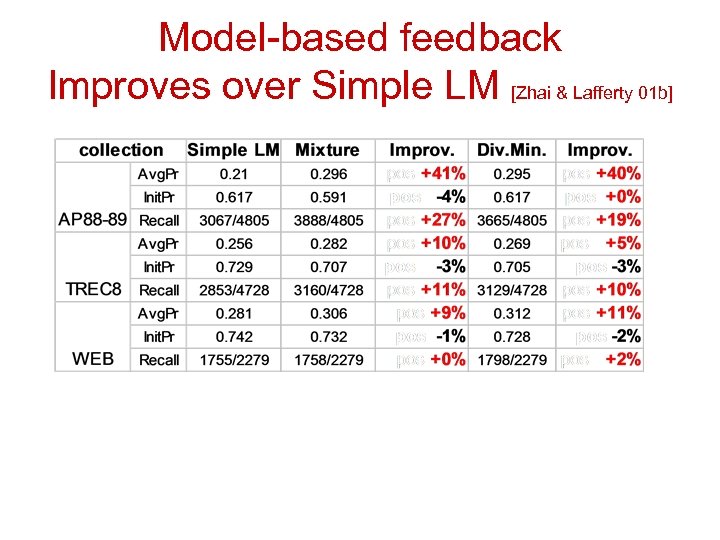 Model-based feedback Improves over Simple LM [Zhai & Lafferty 01 b] 