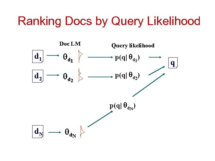 Ranking Docs by Query Likelihood Doc LM Query likelihood d 1 p(q| d 1)