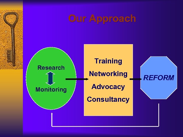 Our Approach Research Monitoring Training Networking Advocacy Consultancy REFORM 