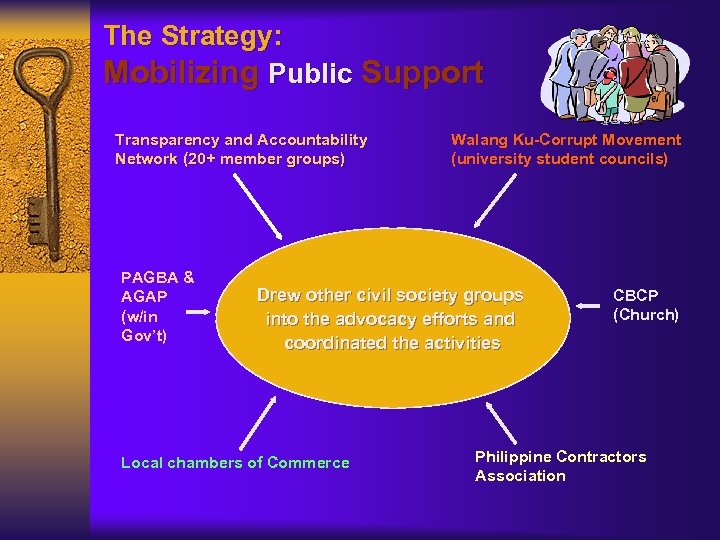 The Strategy: Mobilizing Public Support Transparency and Accountability Network (20+ member groups) PAGBA &