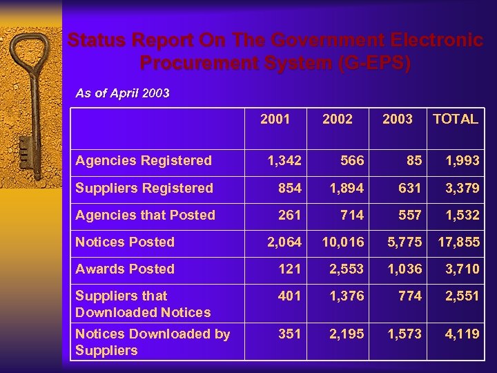 Status Report On The Government Electronic Procurement System (G-EPS) As of April 2003 2001