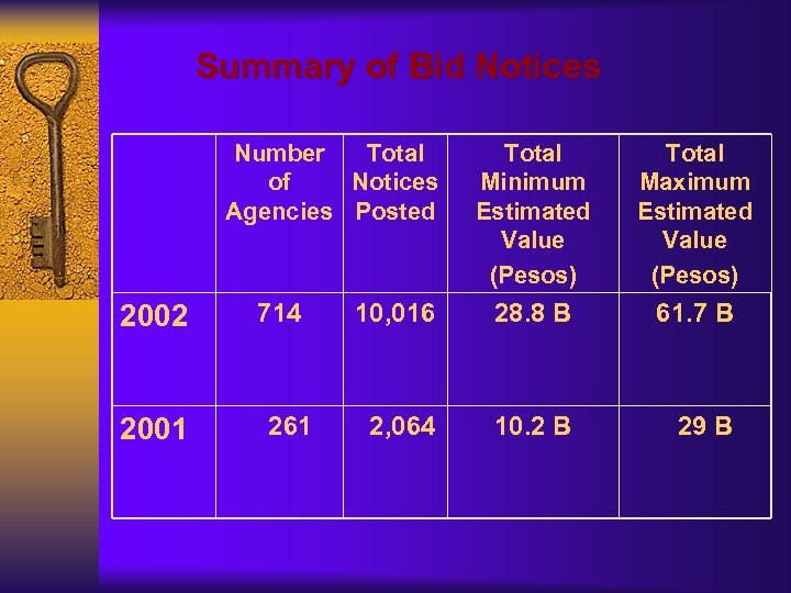 Summary of Bid Notices Number Total of Notices Agencies Posted 2002 2001 714 261