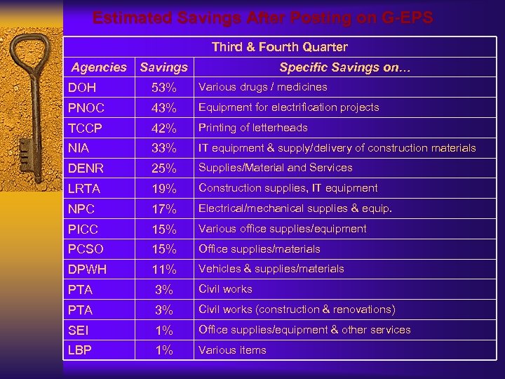 Estimated Savings After Posting on G-EPS Third & Fourth Quarter Agencies Savings Specific Savings