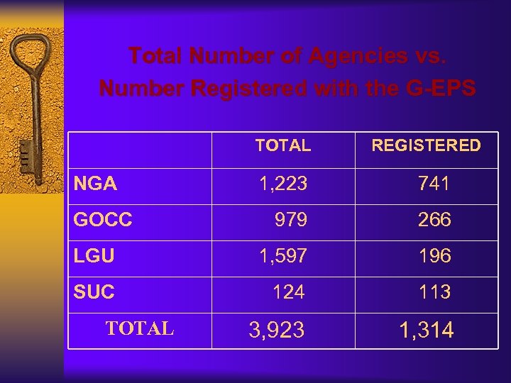 Total Number of Agencies vs. Number Registered with the G-EPS TOTAL NGA REGISTERED 1,
