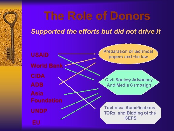 The Role of Donors Supported the efforts but did not drive it USAID Preparation