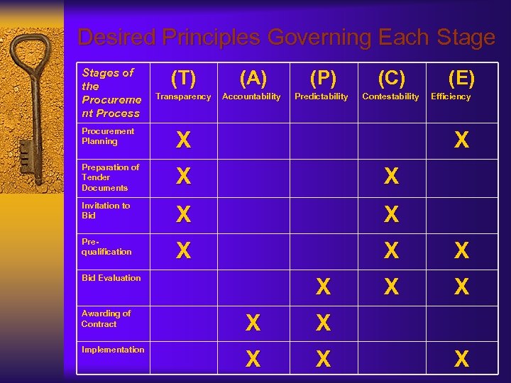 Desired Principles Governing Each Stages of the Procureme nt Process (T) (A) (P) (C)