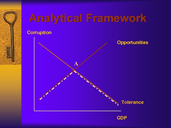 Analytical Framework Corruption Opportunities A Tolerance GDP 