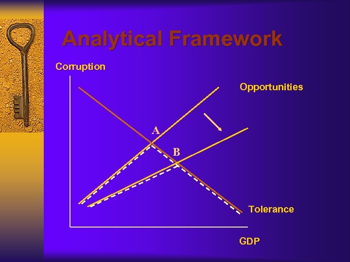Analytical Framework Corruption Opportunities A B Tolerance GDP 