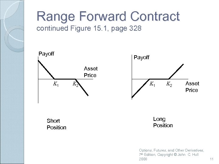 Range Forward Contract continued Figure 15. 1, page 328 Payoff Asset Price K 1