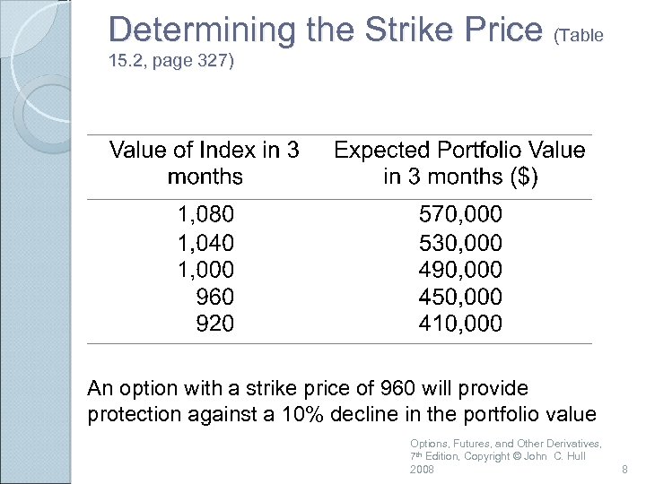 Determining the Strike Price (Table 15. 2, page 327) An option with a strike