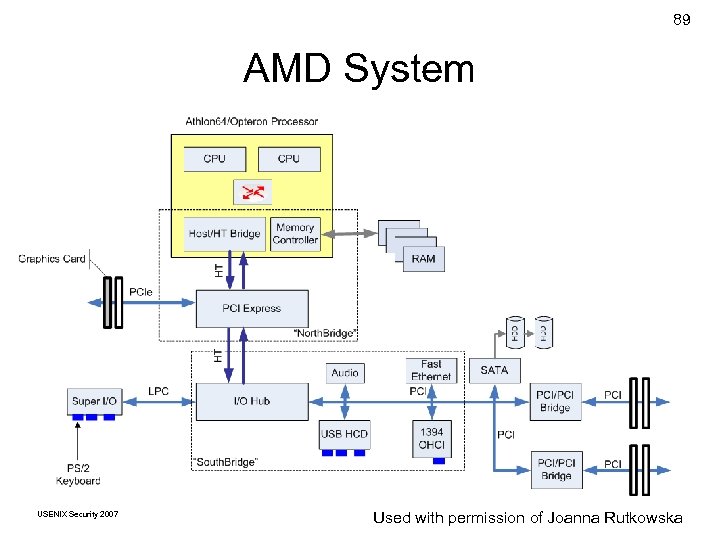 89 AMD System USENIX Security 2007 © Copyright 2007 by Used with permission Frank