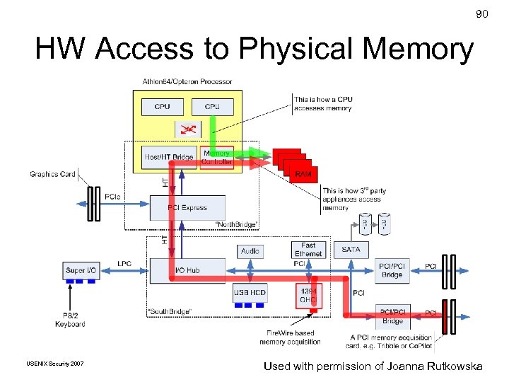 90 HW Access to Physical Memory USENIX Security 2007 © Copyright 2007 by Used