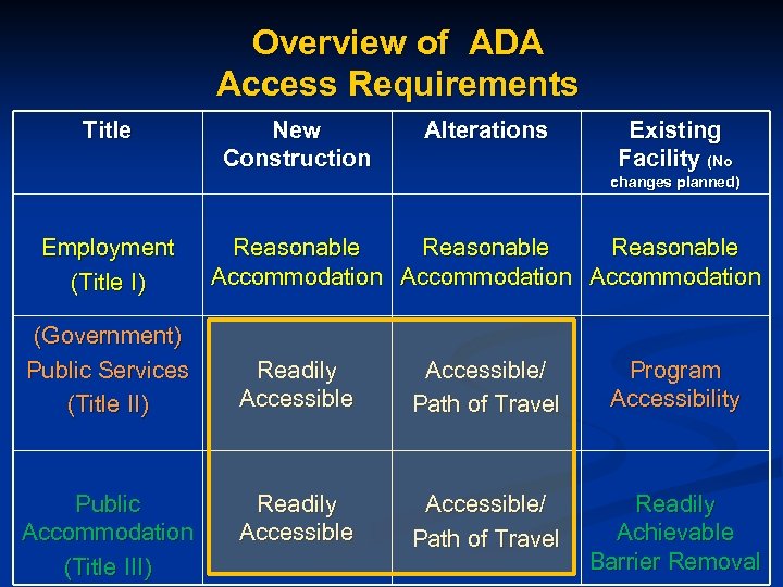 Overview of ADA Access Requirements Title New Construction Alterations Existing Facility (No changes planned)