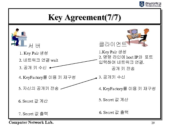 Key Agreement(7/7) 서버 1. Key Pair 생성 2. 네트워크 연결 wait 3. 공개 키