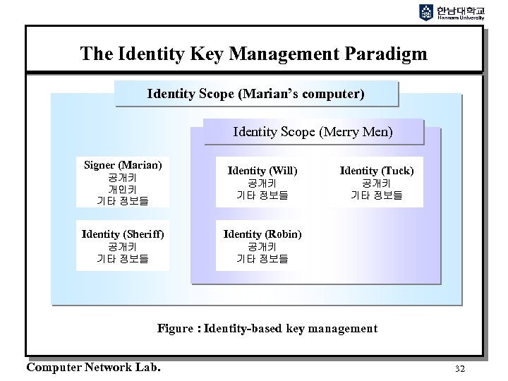 The Identity Key Management Paradigm Identity Scope (Marian’s computer) Identity Scope (Merry Men) Signer