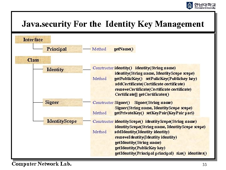 Java. security For the Identity Key Management Interface Principal Method Identity Constructor identity() identity(String