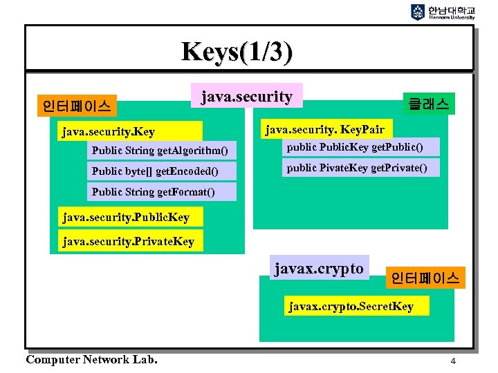 Keys(1/3) 인터페이스 java. security. Key 클래스 java. security. Key. Pair Public String get. Algorithm()
