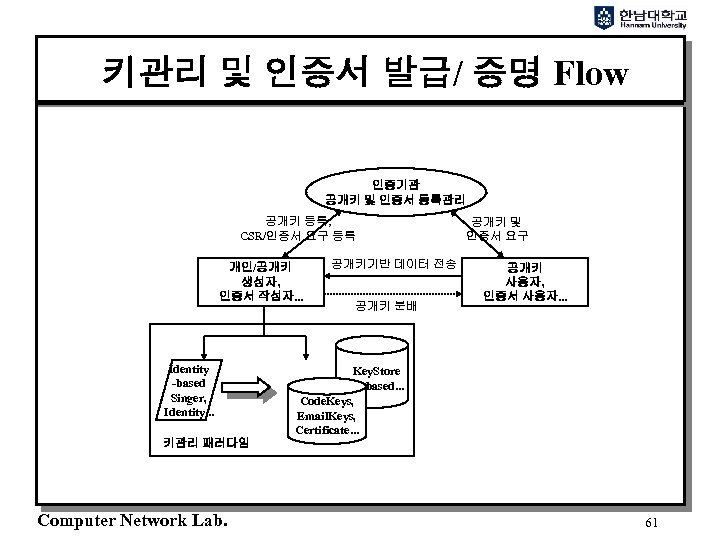 키관리 및 인증서 발급/ 증명 Flow 인증기관 공개키 및 인증서 등록관리 공개키 등록, CSR/인증서