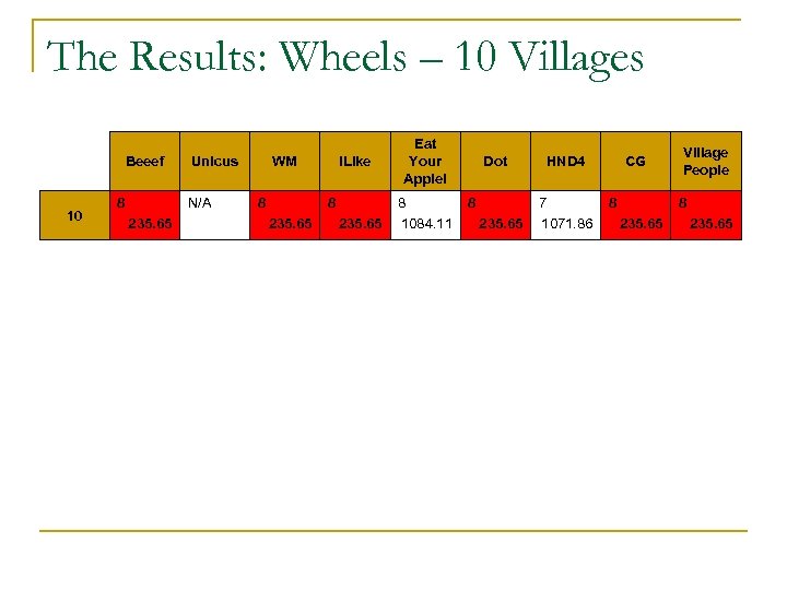 The Results: Wheels – 10 Villages Beeef 10 8 Unicus N/A 235. 65 WM