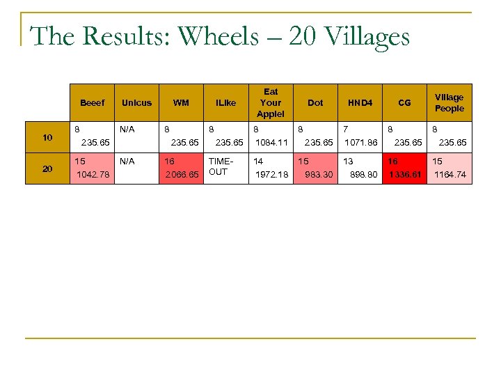 The Results: Wheels – 20 Villages Beeef 10 20 8 Unicus N/A 235. 65