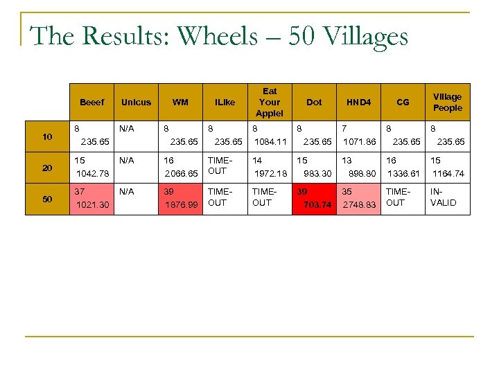 The Results: Wheels – 50 Villages Beeef 10 8 Unicus N/A 235. 65 WM