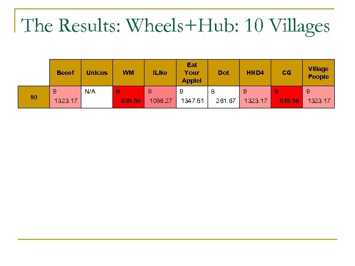 The Results: Wheels+Hub: 10 Villages Beeef 10 9 1323. 17 Unicus N/A WM 9