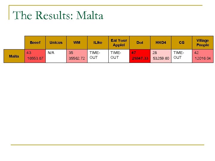 The Results: Malta Beeef Malta 43 16553. 87 Unicus N/A WM 35 35562. 72