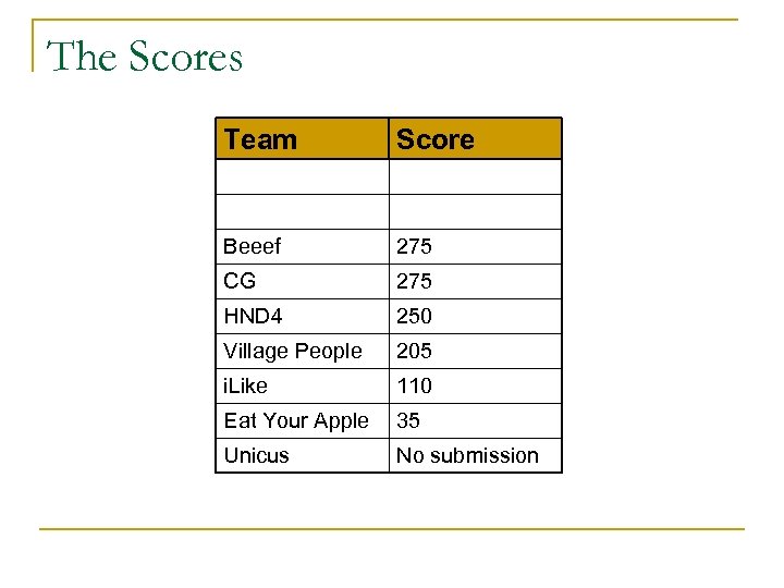 The Scores Team Score Beeef 275 CG 275 HND 4 250 Village People 205